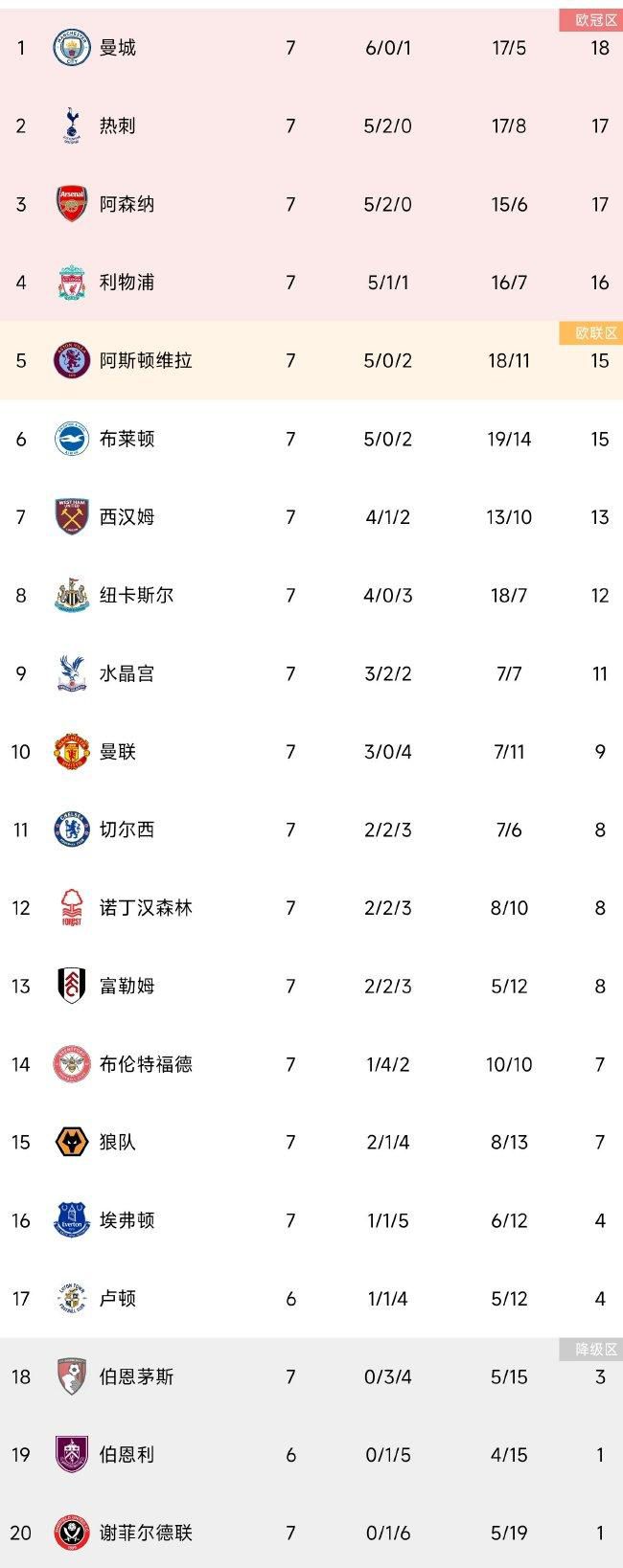 KieranMaguire指出，曼联股价今天上涨3.4%，拉特克利夫收购曼联25%股份官宣后，曼联的股价一个多月以来首次以超过20美元收盘，俱乐部市值今日上涨1.2亿英镑（约1.5亿美元）。